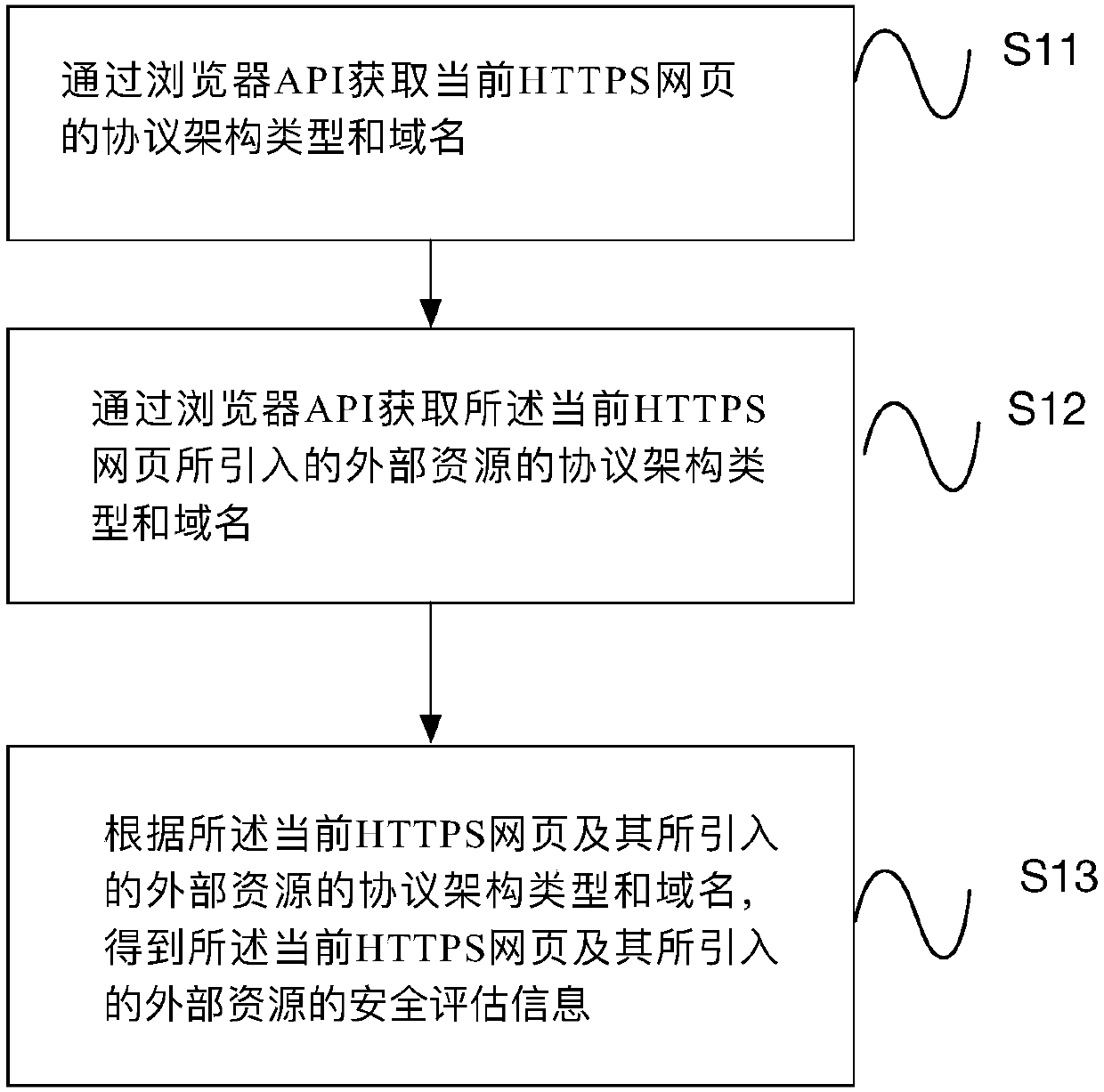 HTTPS webpage resource security evaluation method and device