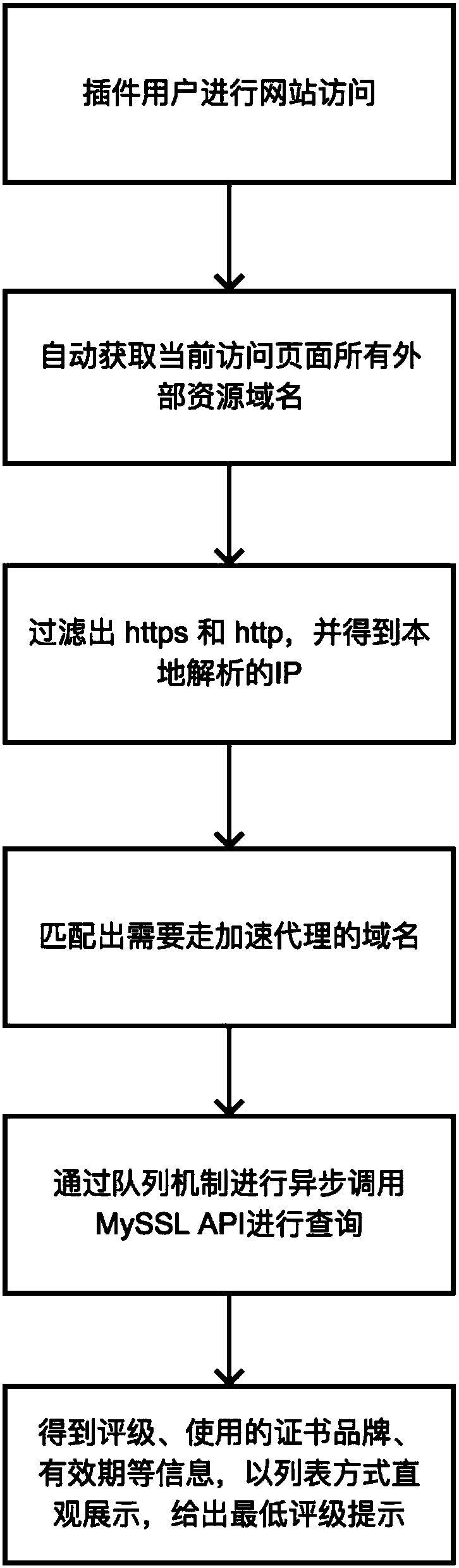 HTTPS webpage resource security evaluation method and device