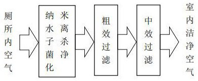 Air ventilation and deodorization integrated equipment for toilets and use method of air ventilation and deodorization integrated equipment