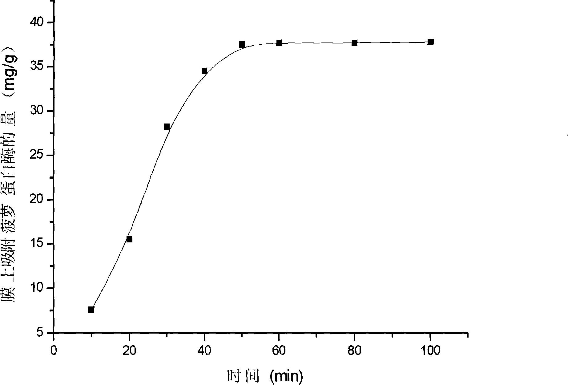 Process for purifying bromelain by chelated metal affinity membrane