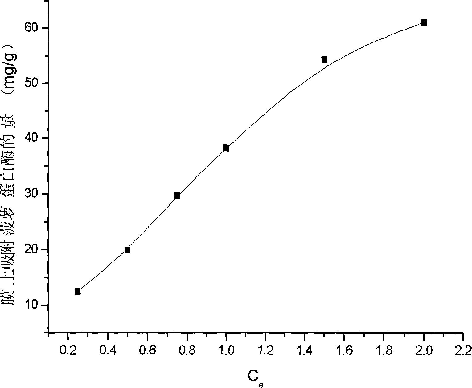 Process for purifying bromelain by chelated metal affinity membrane