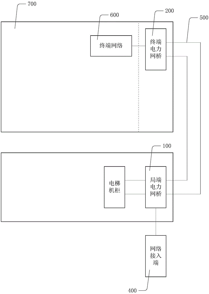 Elevator plc transmission system and method supporting power-off continuous transmission