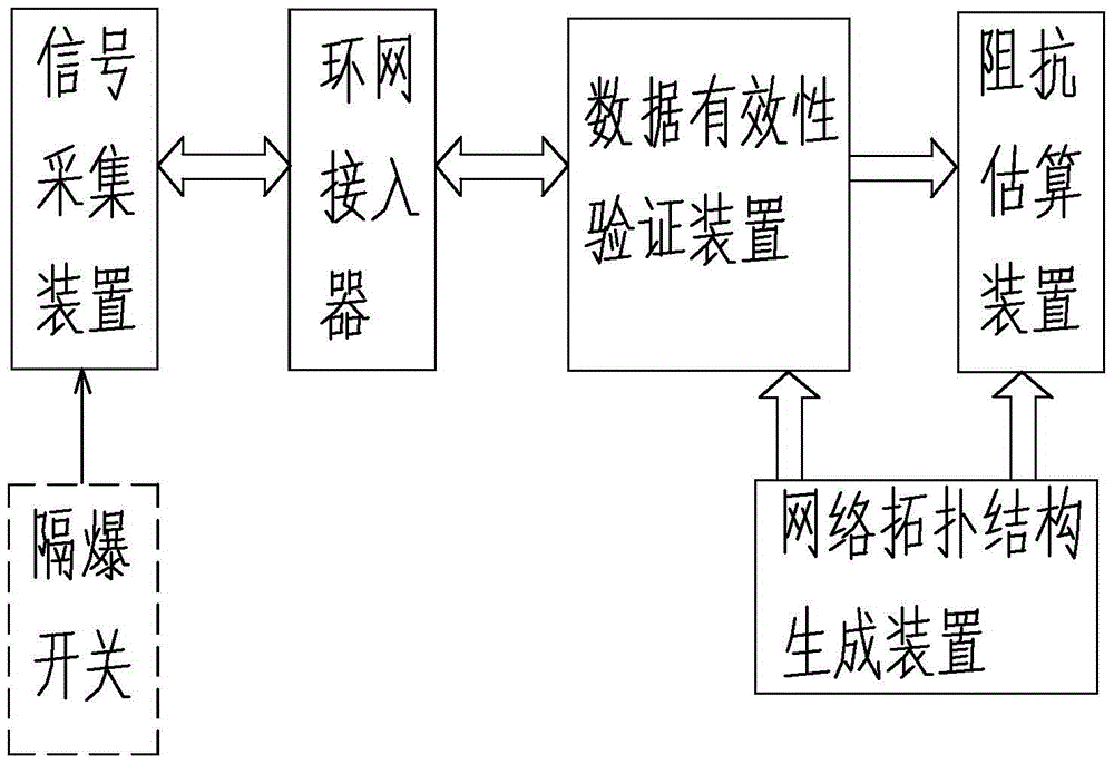 Line Impedance Estimation System and Working Method of Coal Mine Power Network