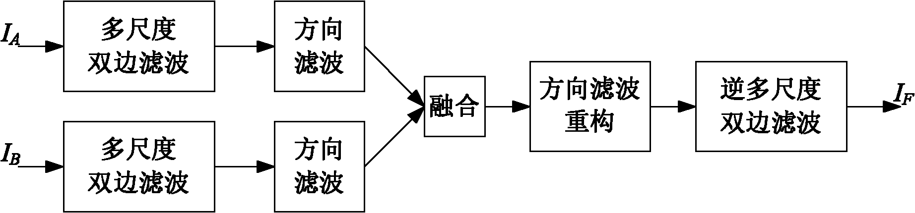 Multimodality image fusion method combining multi-scale bilateral filtering and direction filtering