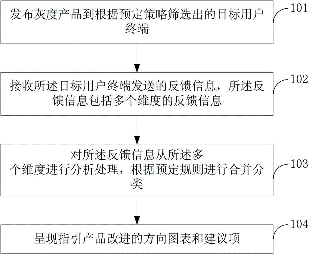 Method, device and system for guiding product improvement based on gray release