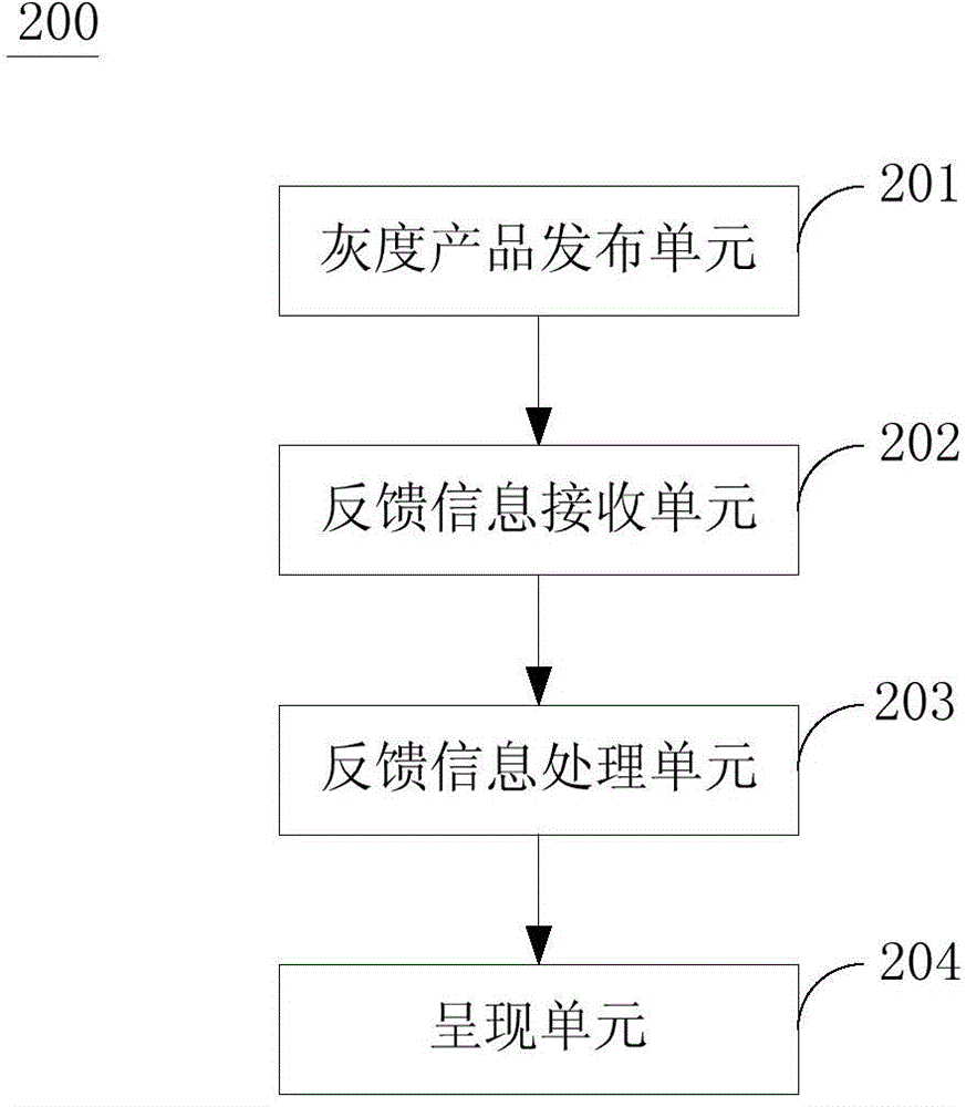 Method, device and system for guiding product improvement based on gray release