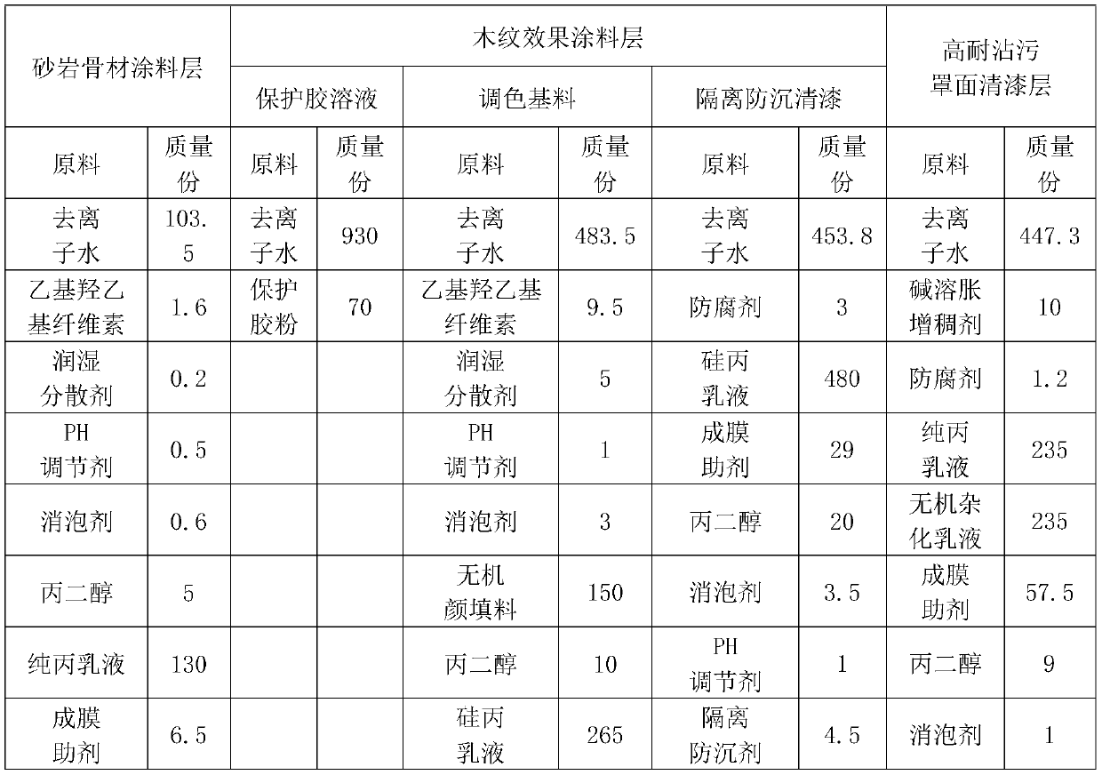 High-contamination-resistant wood-grain-like and sandstone-like coating system and construction method thereof