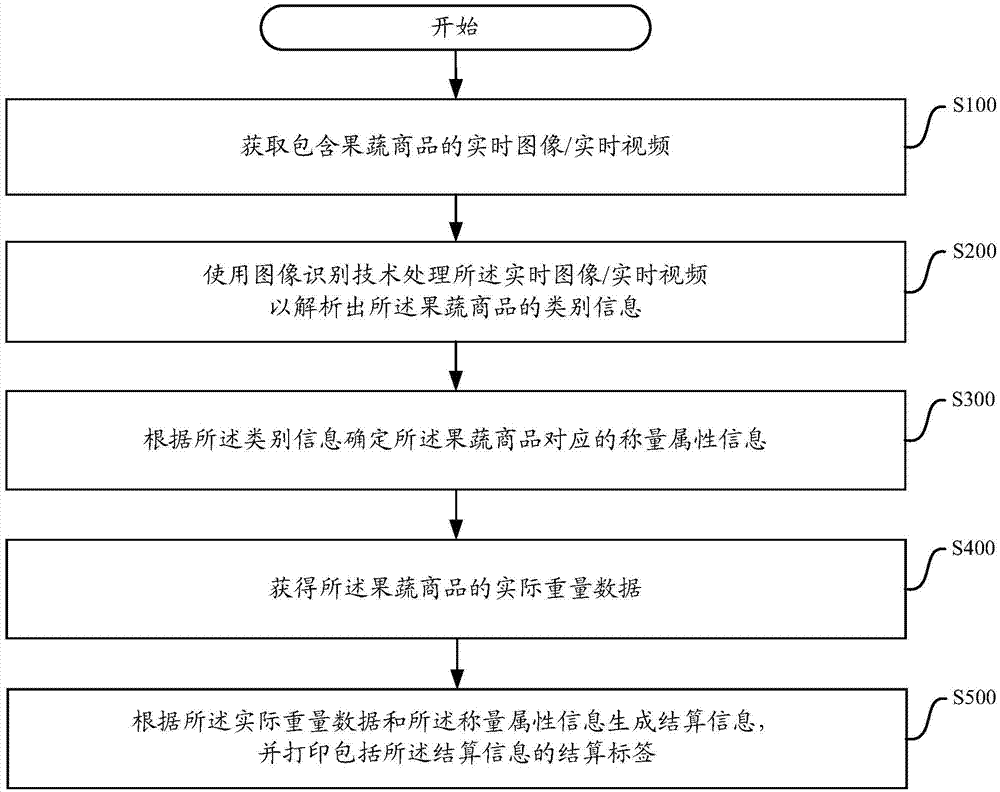 Self-service weighing method and apparatus for fruit and vegetable commodities