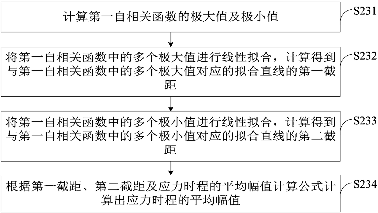 Method and device for calculating dynamic modulus and damping ratio