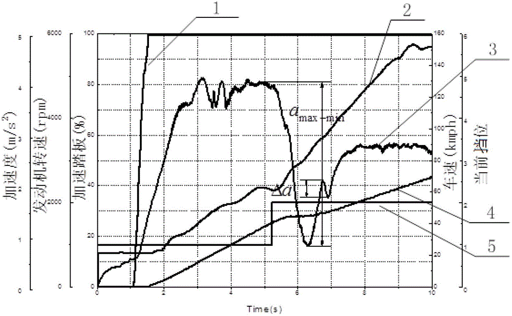 Vehicle gear-shifting quality evaluation testing method and system