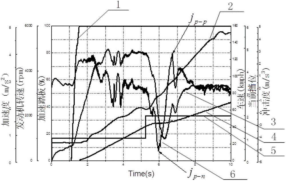 Vehicle gear-shifting quality evaluation testing method and system