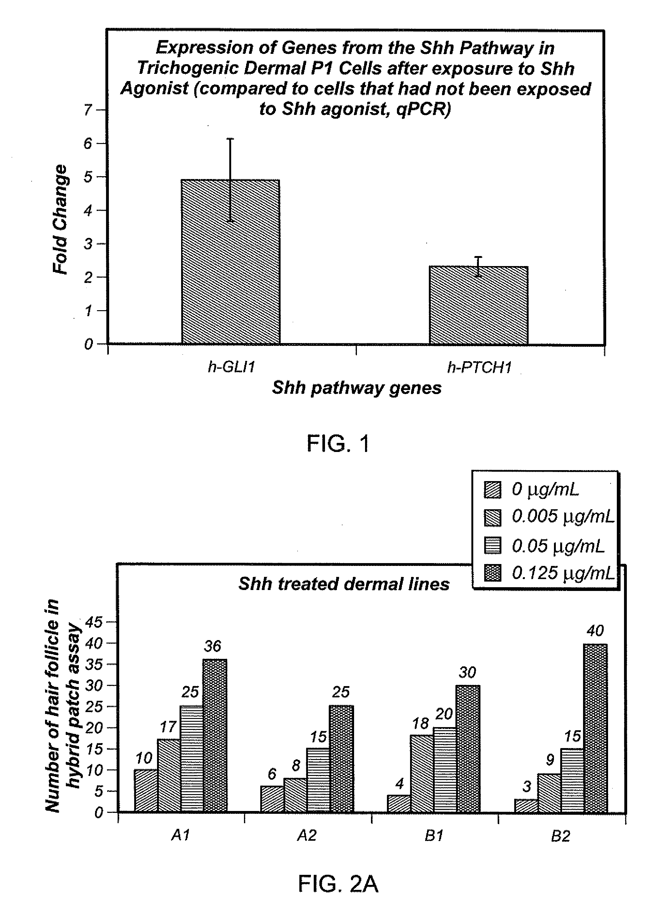 Methods and compositions for increasing trichogenic potency of dermal cells