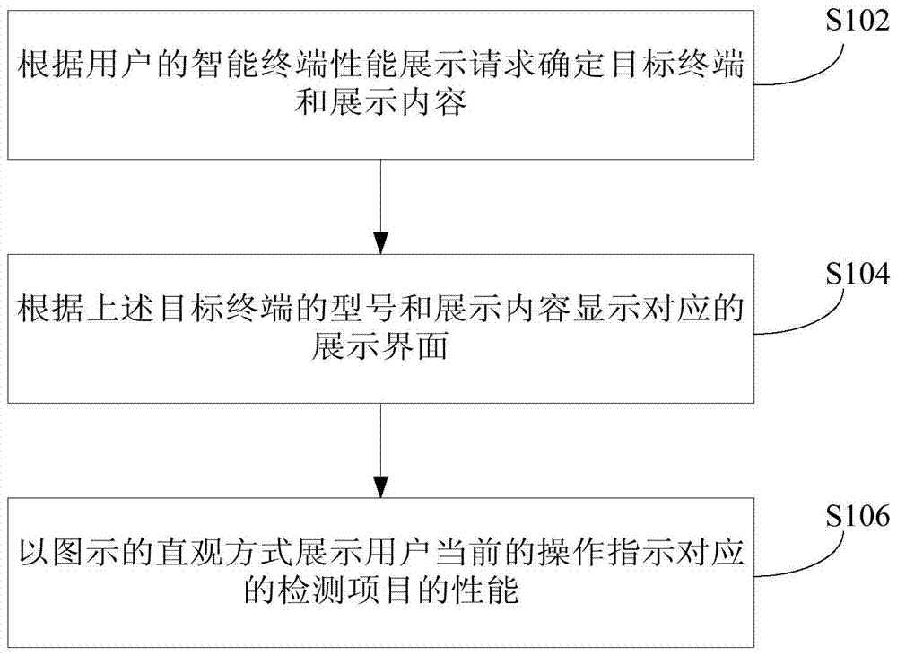 Performance display method and system of intelligent terminal