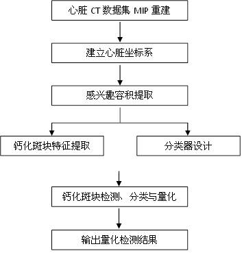 An automatic detection method of coronary calcified plaque based on cardiac CT images