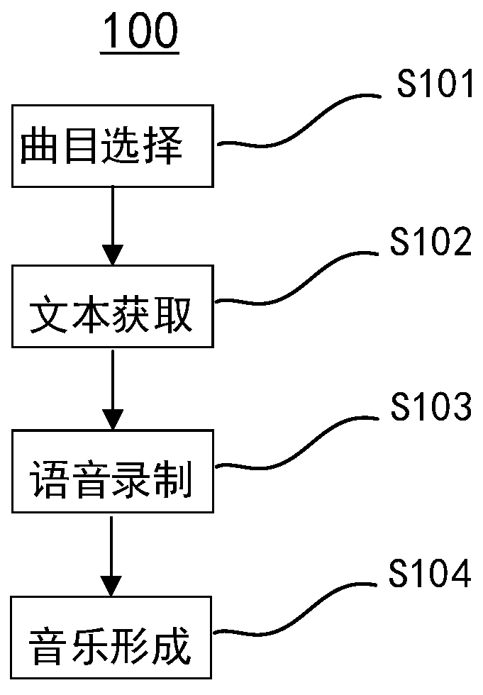 Music synthesis method and system, terminal, and computer-readable storage medium