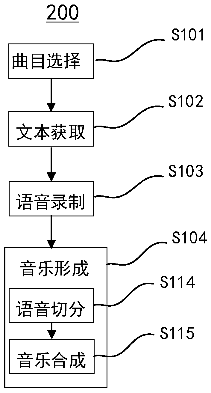 Music synthesis method and system, terminal, and computer-readable storage medium