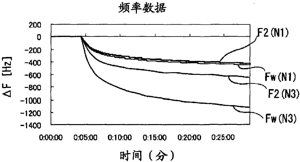 Method of measuring viscoelasticity coefficients of material and device for measuring viscoelasticity coefficients of material