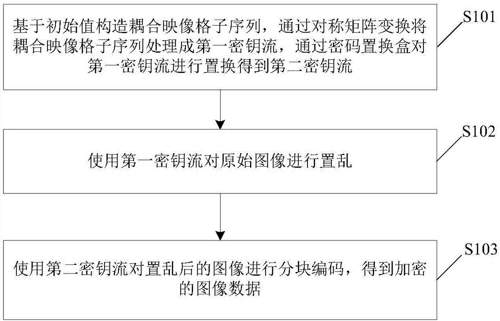 Image encryption method and device, key stream generation method, and key stream generator