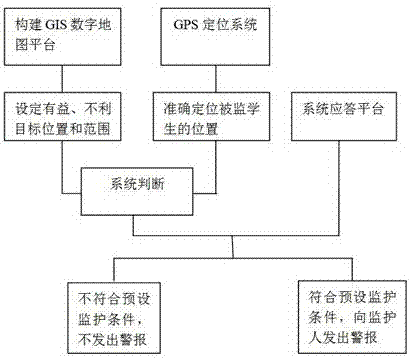 A Conditional Guardianship Method for Primary and Middle School Students Based on GPS and GIS