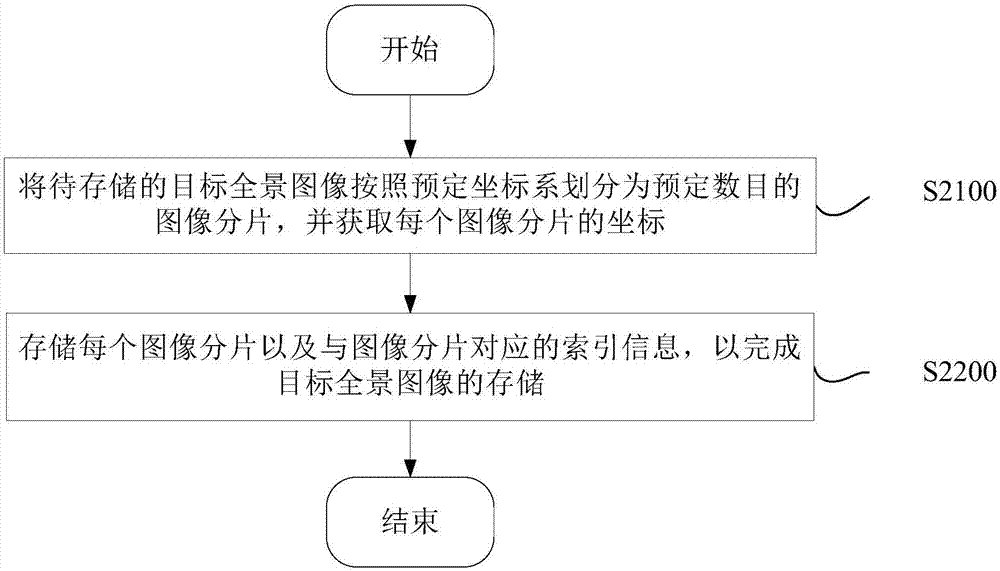 Panoramic image storage and display methods and devices