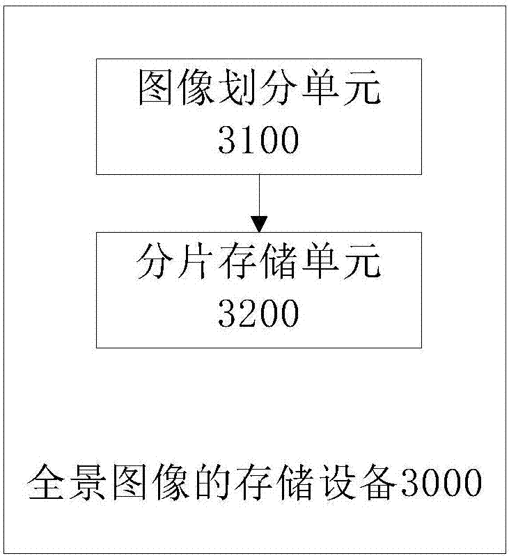 Panoramic image storage and display methods and devices