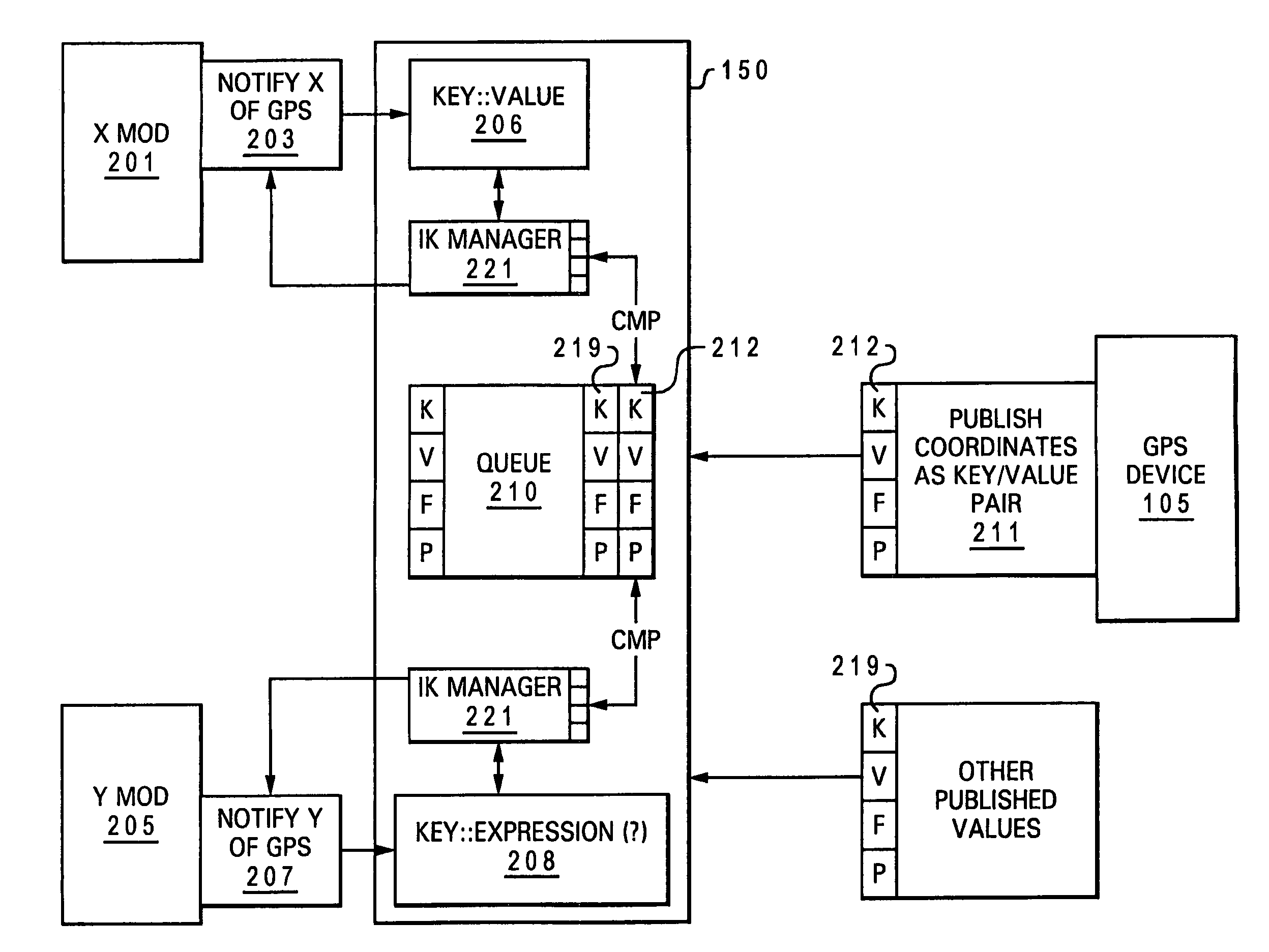 Information kit objects for publish/subscribe integration architecture