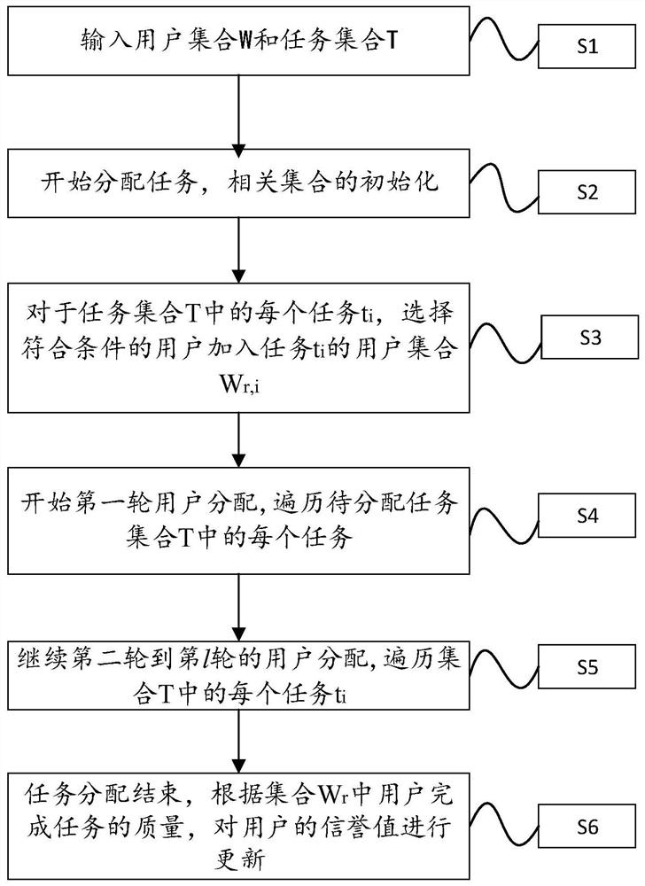 A Crowdsourcing Task Assignment Method Based on User Reliability