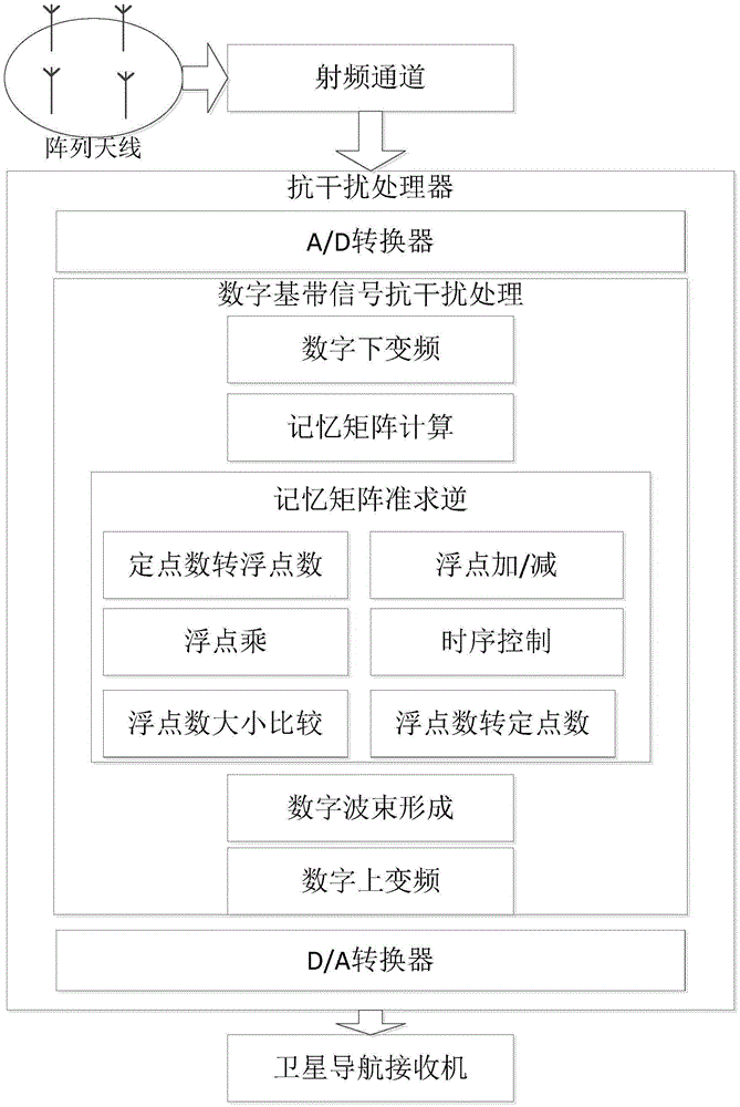 Satellite navigation anti-interference apparatus based on memory matrix quasi inversion and anti-interference method therefor