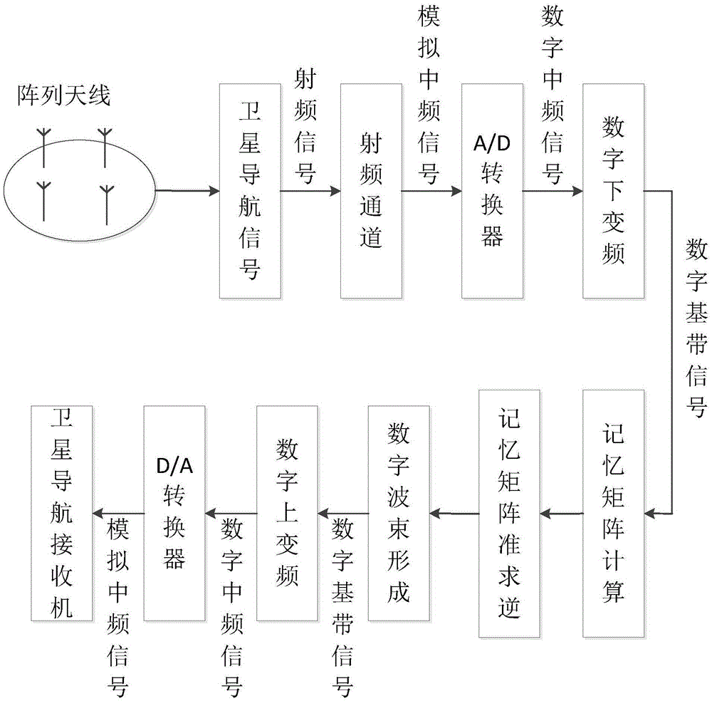 Satellite navigation anti-interference apparatus based on memory matrix quasi inversion and anti-interference method therefor