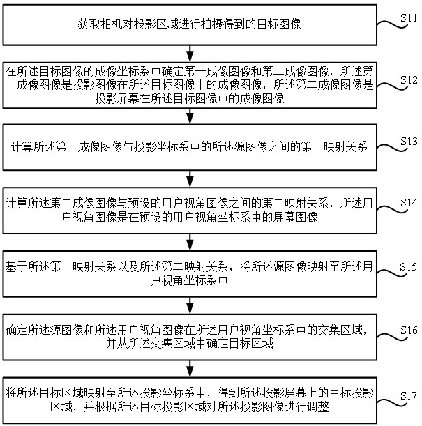 Projection image adjustment method, device, storage medium and electronic equipment