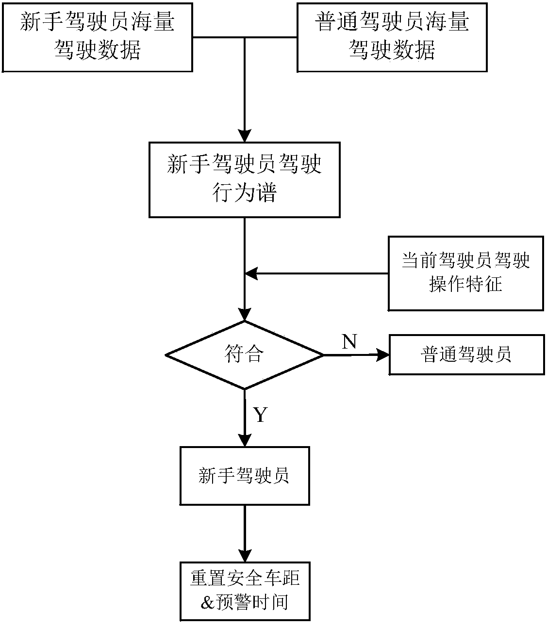 A method for automatic identification and safety warning of vehicle novice drivers