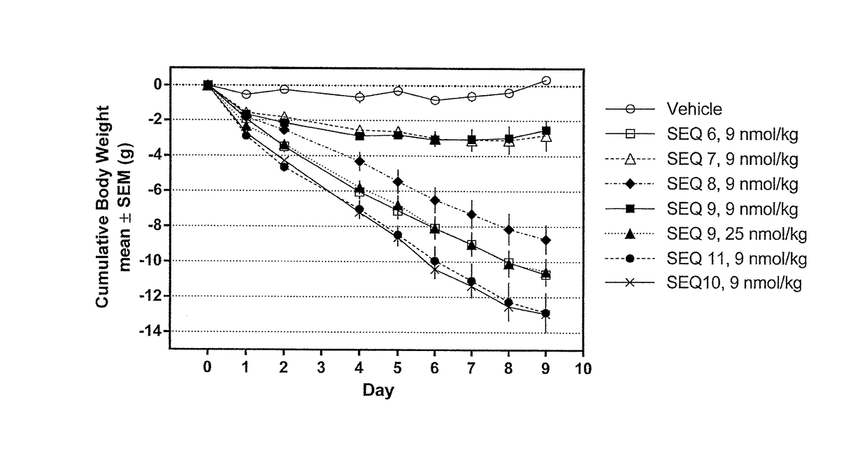 Co-agonists of the glucagon and glp-1 receptors