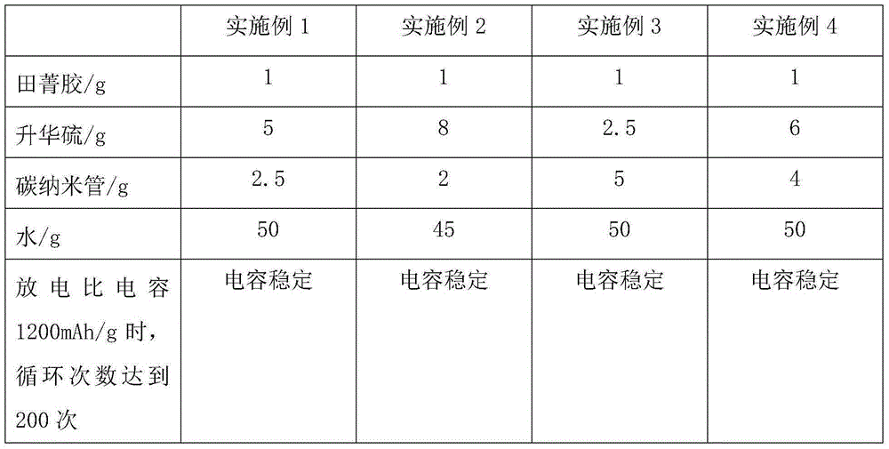 Modified sulfur positive electrode nanometer paste of lithium sulfur battery, preparation method of modified sulfur positive electrode nanometer paste, and preparation method for modified sulfur positive electrode plate of lithium sulfur battery