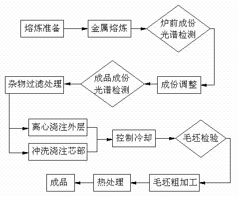 Cast steel roller and fabrication technology thereof