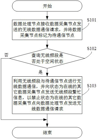 Method, device, device and readable storage medium for wireless data communication