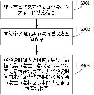 Method, device, device and readable storage medium for wireless data communication