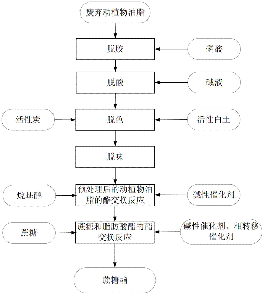 Method for preparing sucrose fatty acid ester through waste plant oil and animal fat