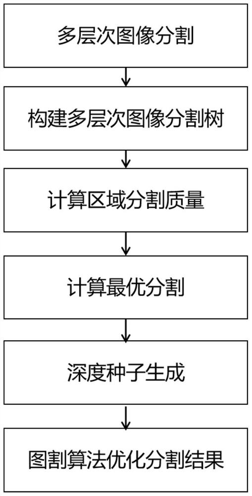 Target Scale Selection Method for Image Multi-level Segmentation Based on Depth Seed