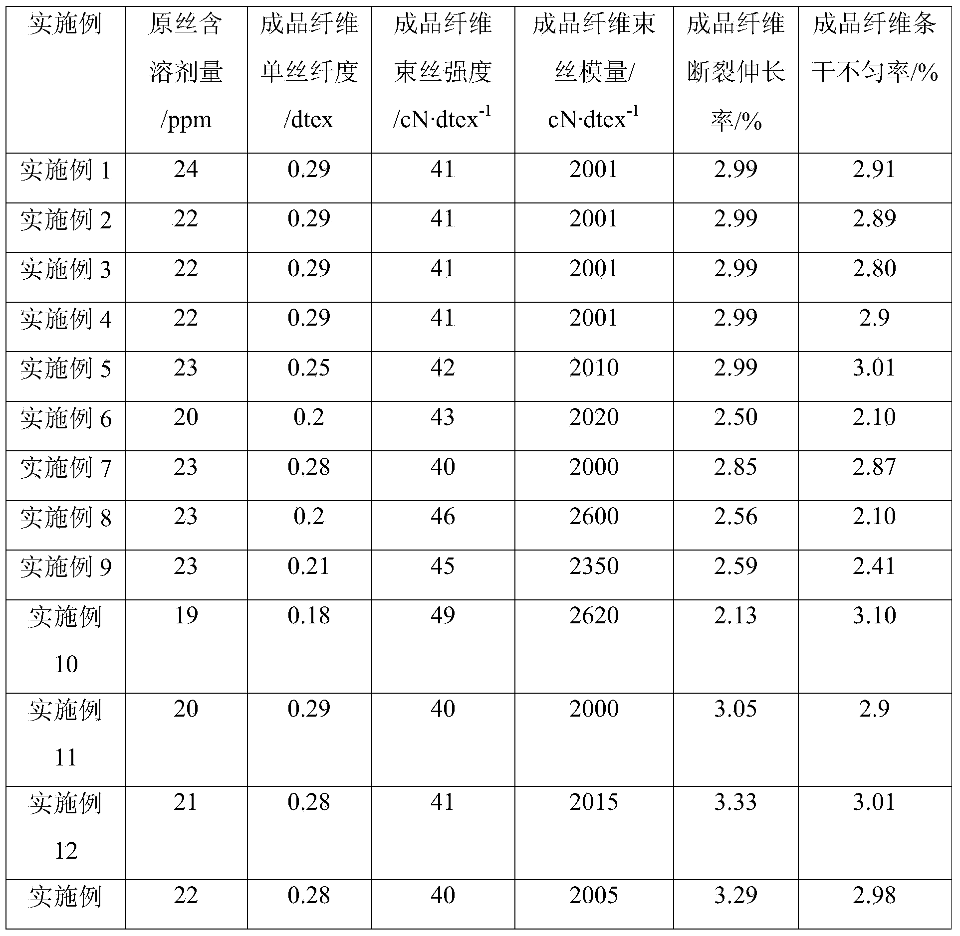 Method for preparing ultra-high molecular weight polyethylene fiber and fiber