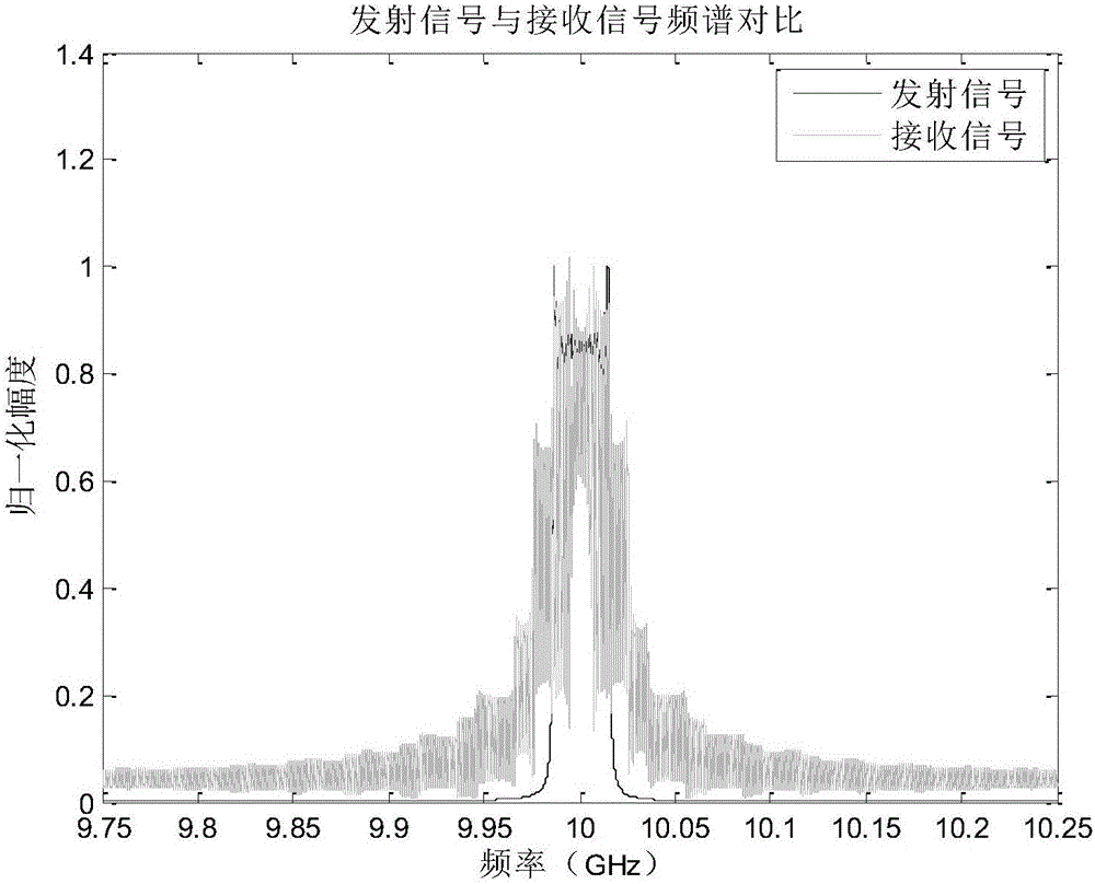 Misleading jamming method based on phase-switched screen