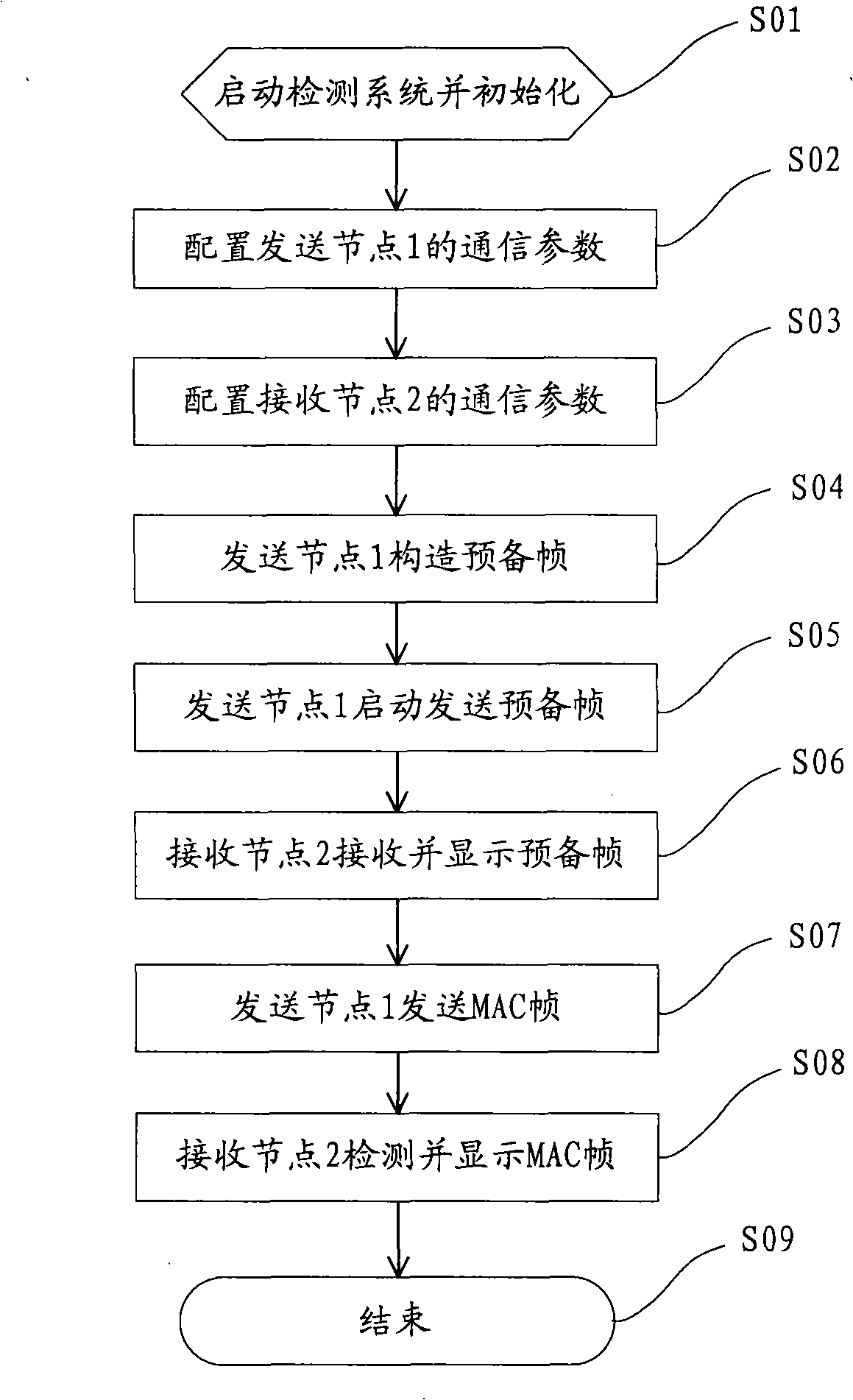 System and method for demonstrating Ethernet MAC frame structure