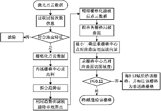 A Mountainous Road Extraction Method Based on 3D Feature Description Model of Laser Point Cloud