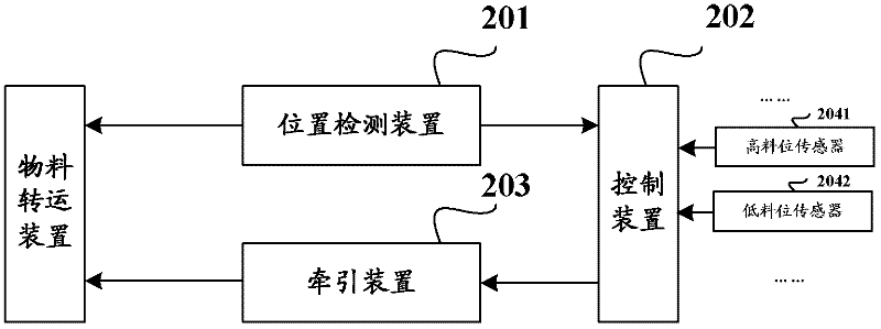 System, method and device for controlling material transfer