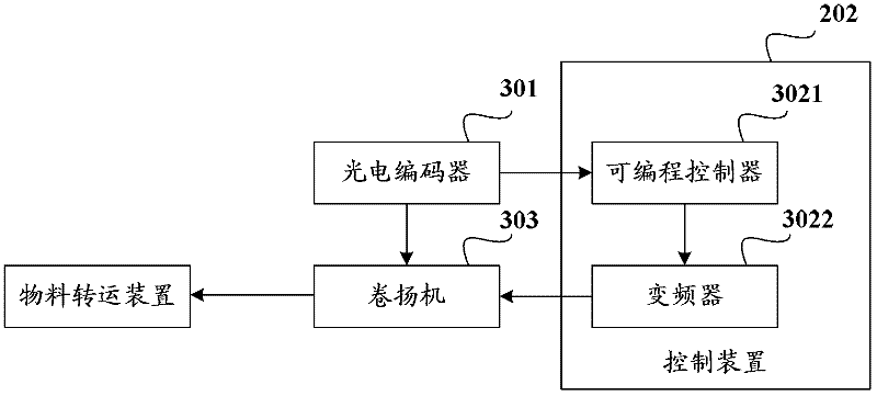 System, method and device for controlling material transfer