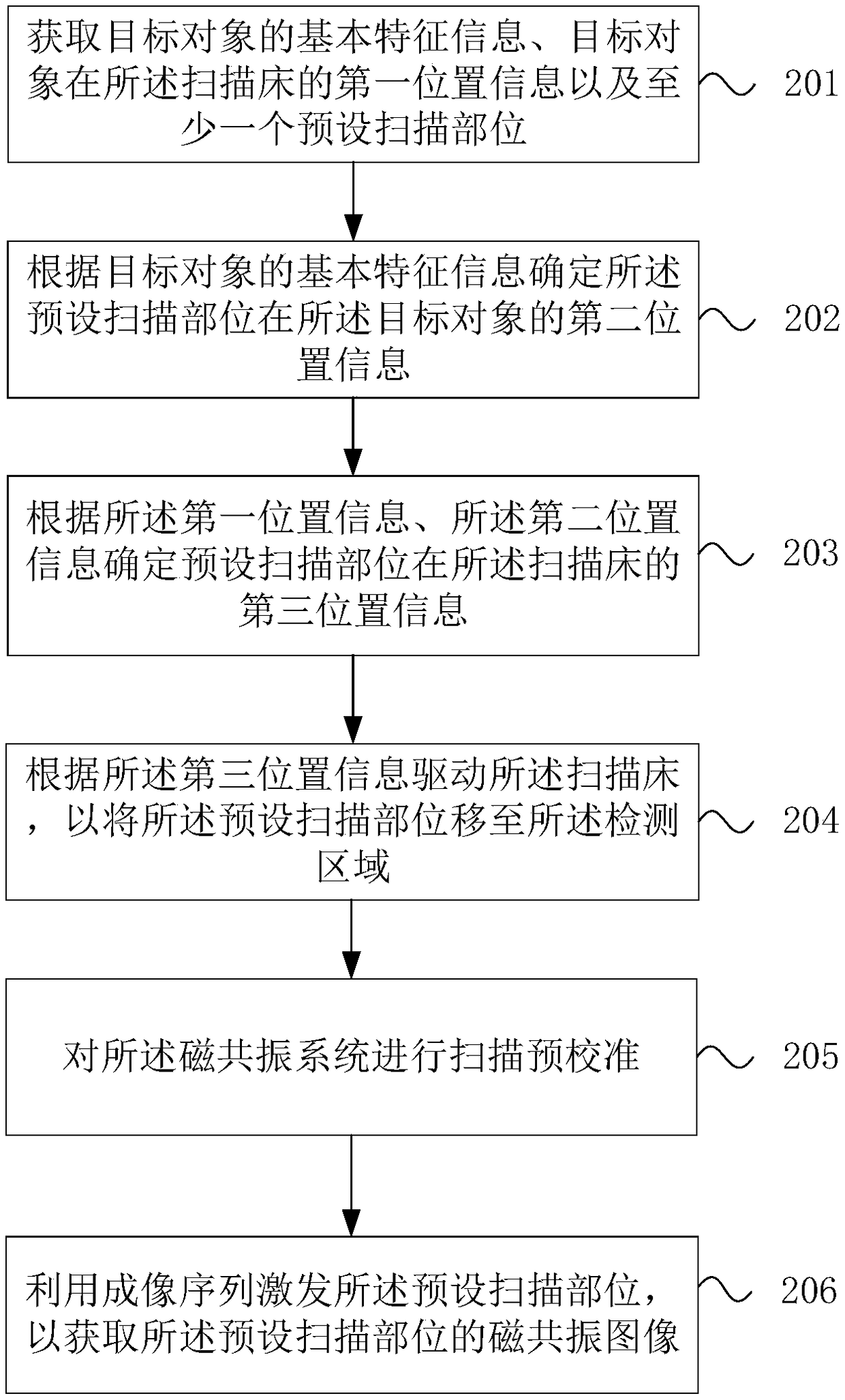 Magnetic resonance system scanning method and magnetic resonance system