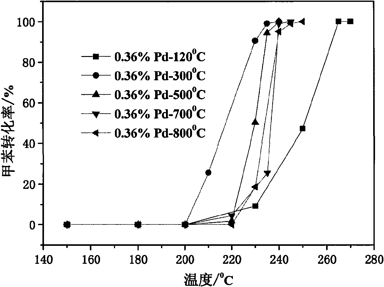 Pd/Ce0.8Zr0.2O2/cordierite honeycomb ceramic monolithic catalyst, preparation method and application thereof