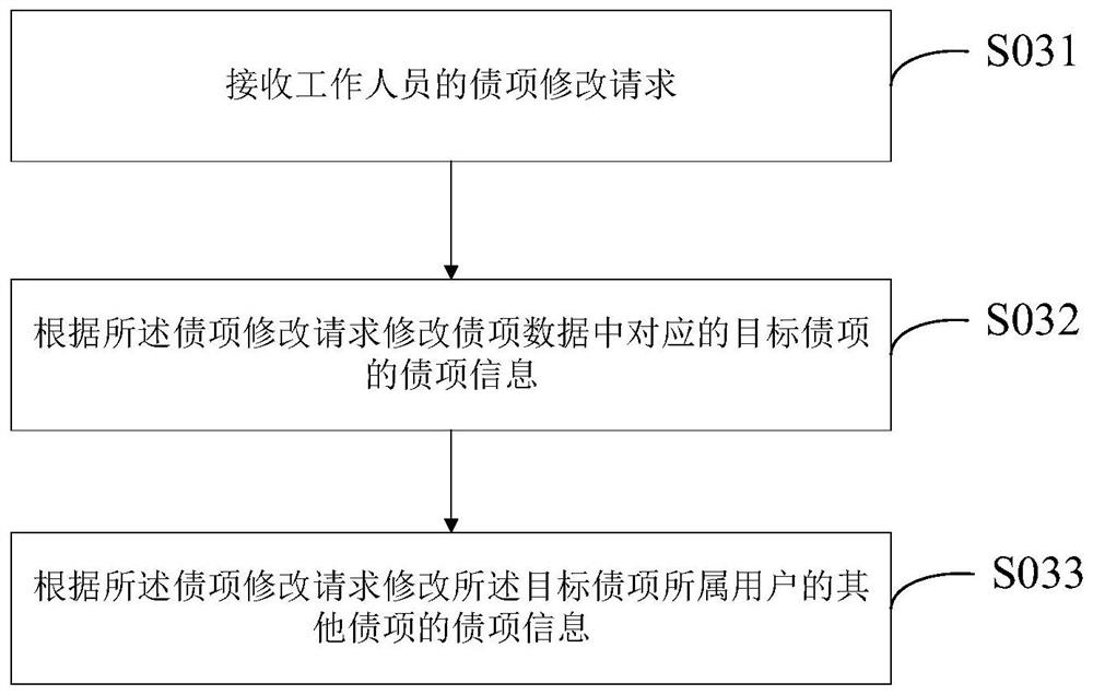 Financing risk monitoring method and device based on credit asset batch classification