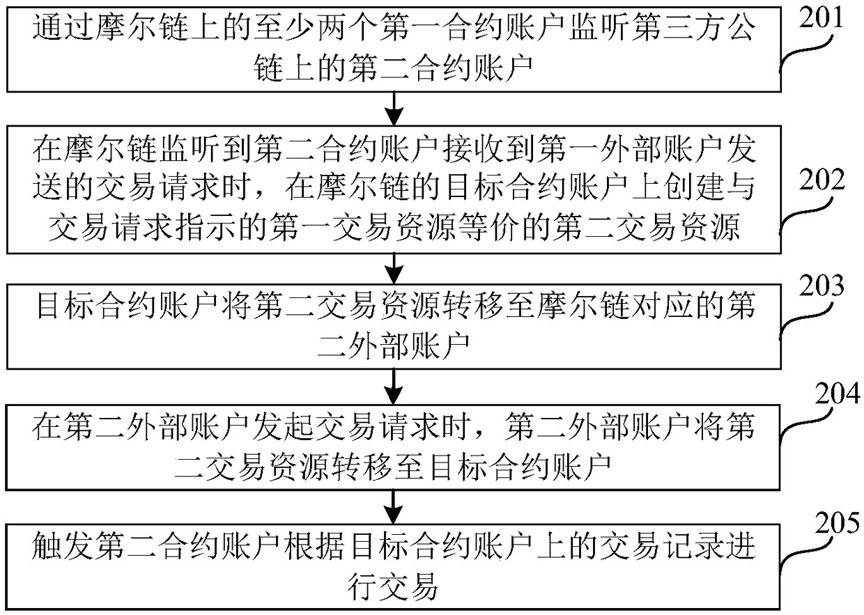 Cross-chain transaction method and device on block chain and storage medium