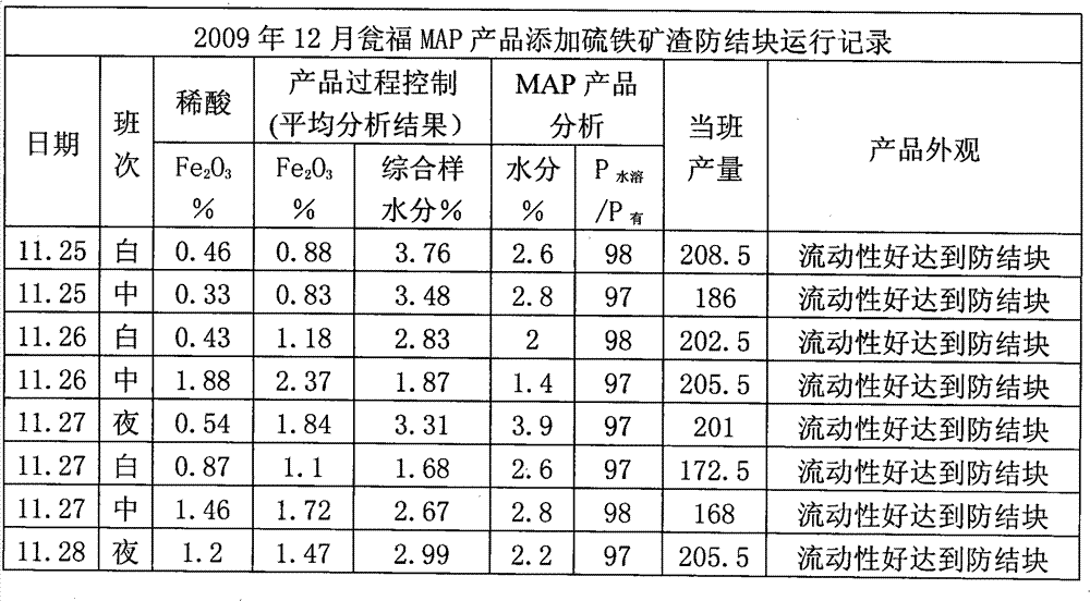 Preparation method of ammonium phosphate anti-caking