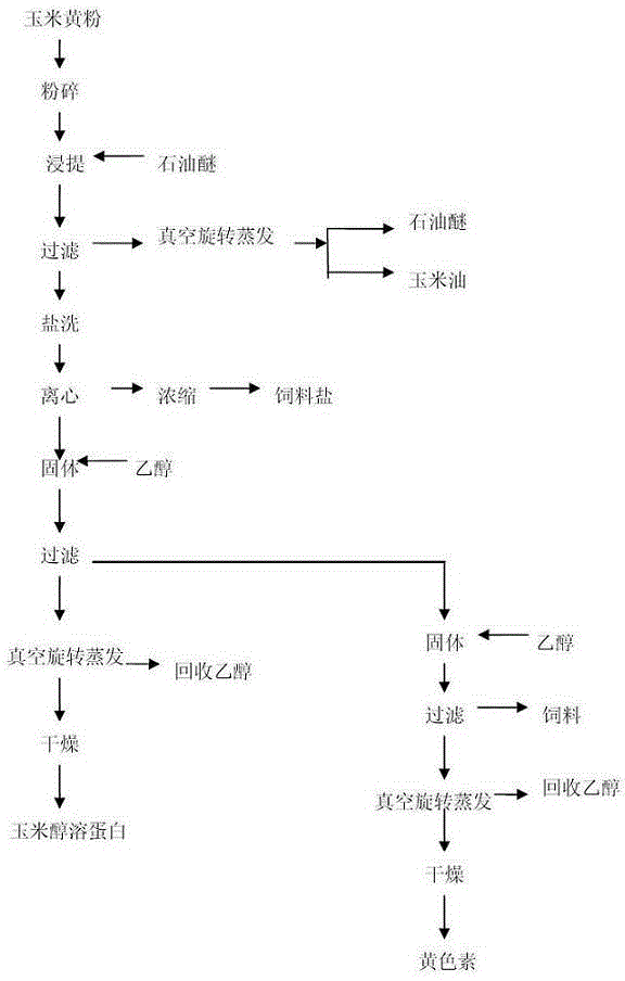 Method for continuous extraction of corn oil, alcohol soluble protein and yellow pigment from corn gluten meal